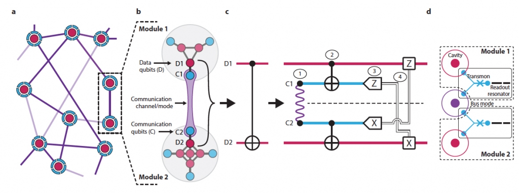 Construction of a modular architecture and teleported CNOT gate