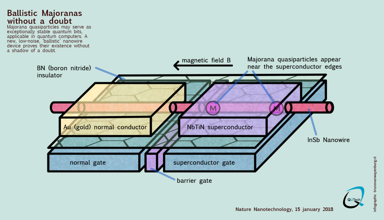 Ballistic Majoranas without a doubt ©QUTech