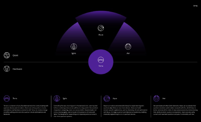 dotQuantum.io | The Qiskit elements