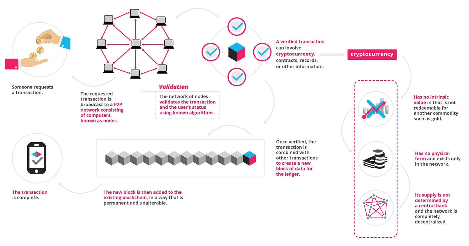 The blockchain mechanism