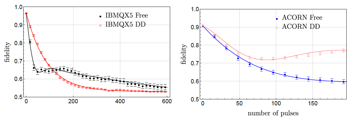 Mean fidelity as a function of number of pulses