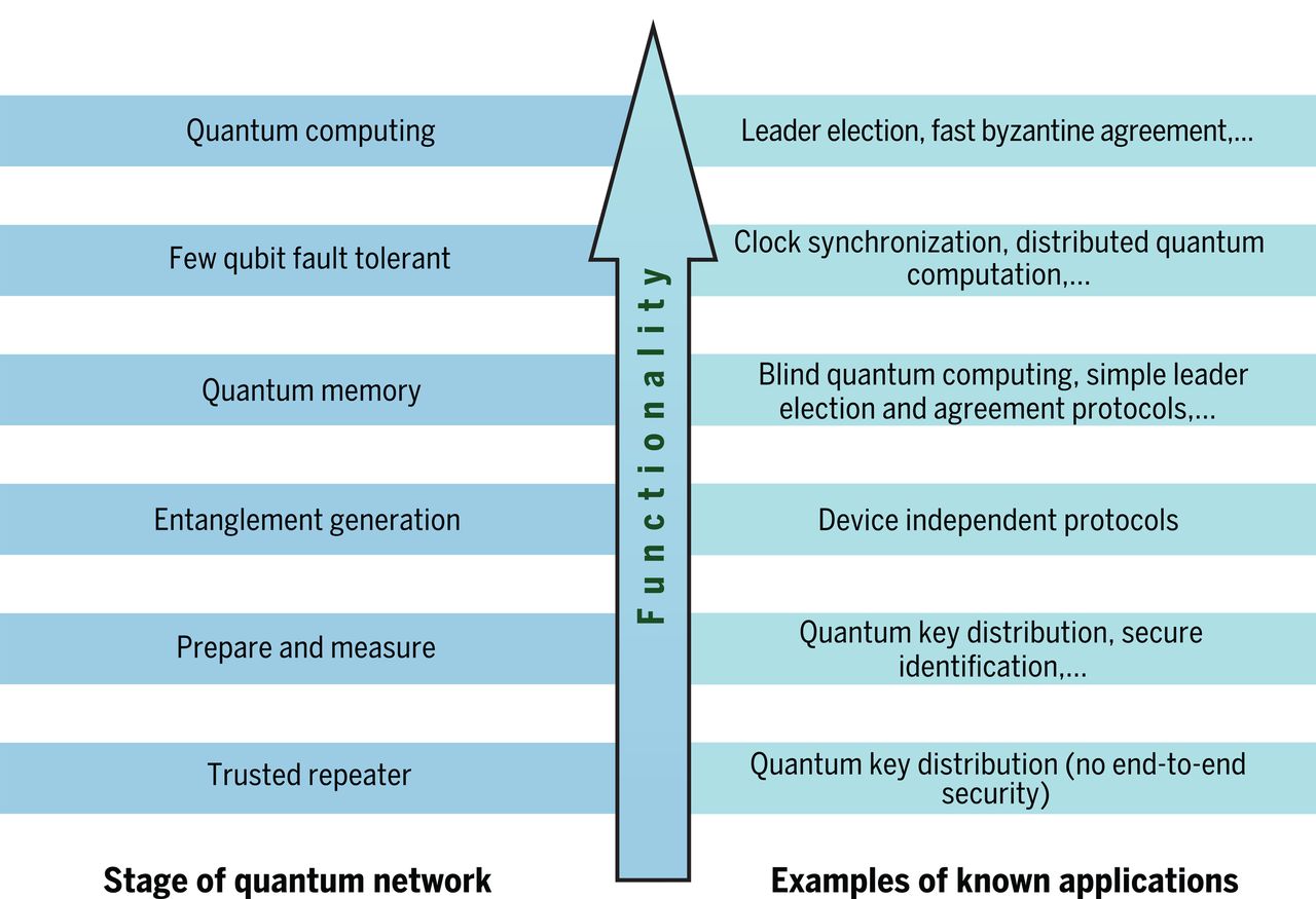 Stages in the development of a quantum internet