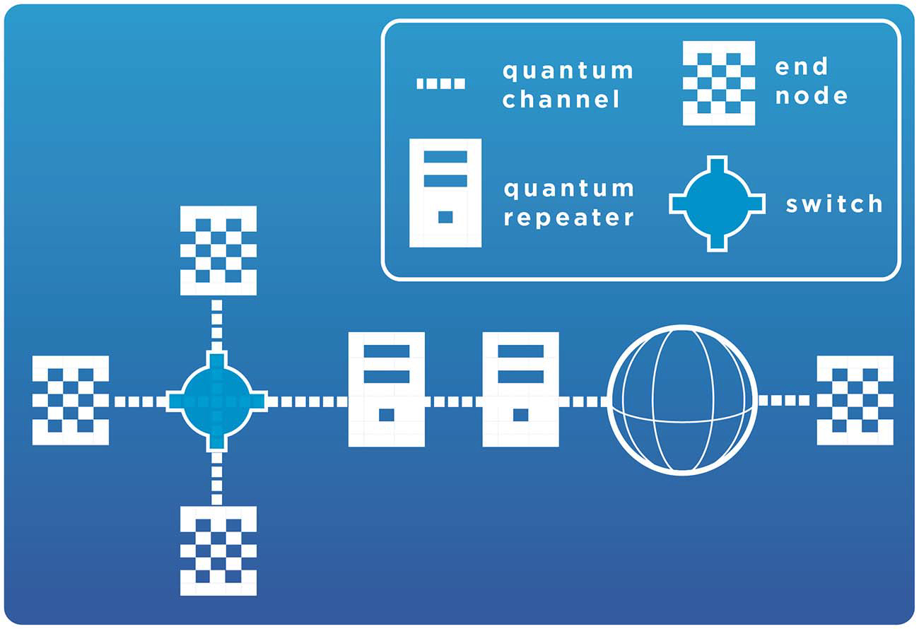 Un rete Internet quantistica consiste di tre elementi hardware quantistici fondamentali