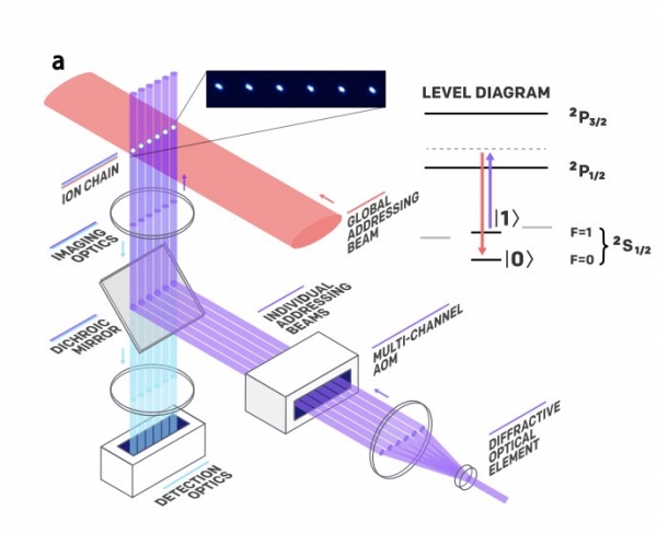 IonQ esegue per la prima volta la simulazione della molecola dell’acqua su di un Quantum Computer 